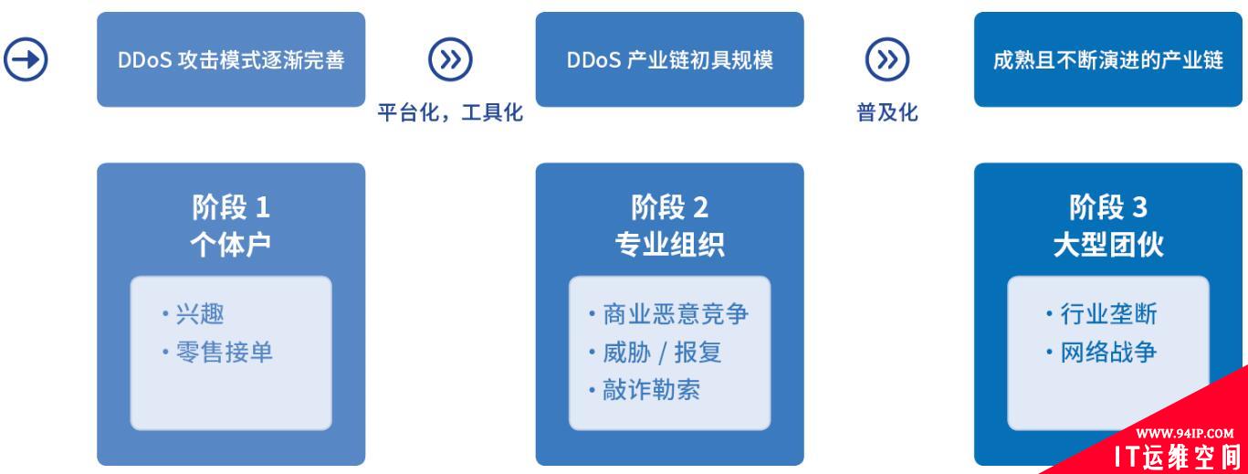 收藏 |2019互联网安全与DDoS态势研究报告解读Pro版