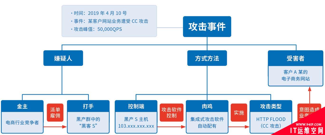 收藏 |2019互联网安全与DDoS态势研究报告解读Pro版