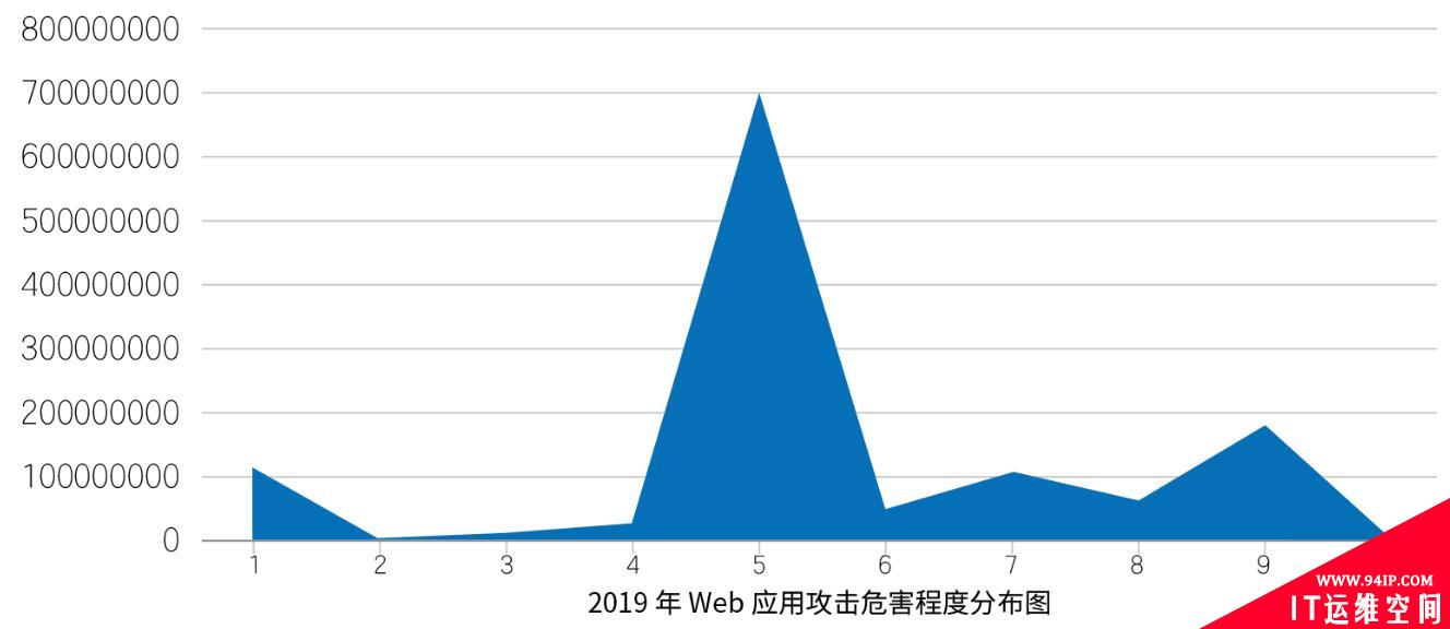 收藏 |2019互联网安全与DDoS态势研究报告解读Pro版