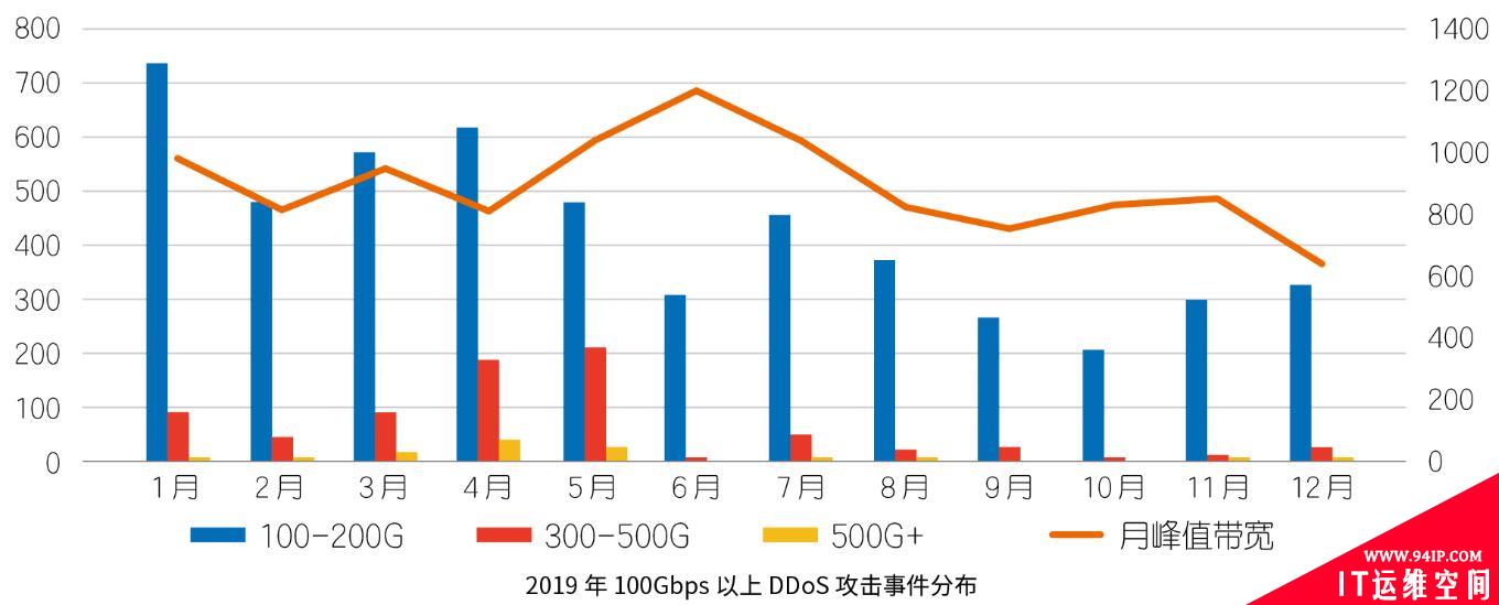 收藏 |2019互联网安全与DDoS态势研究报告解读Pro版