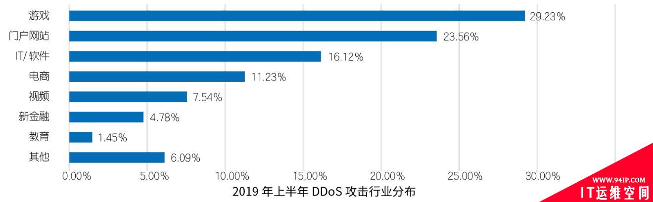 收藏 |2019互联网安全与DDoS态势研究报告解读Pro版