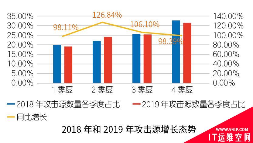 收藏 |2019互联网安全与DDoS态势研究报告解读Pro版