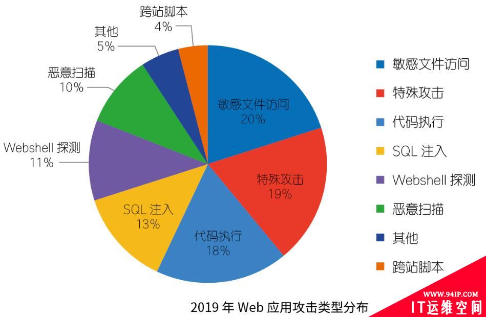 收藏 |2019互联网安全与DDoS态势研究报告解读Pro版