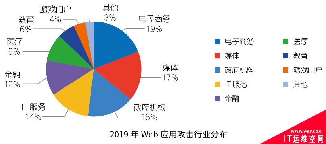 收藏 |2019互联网安全与DDoS态势研究报告解读Pro版