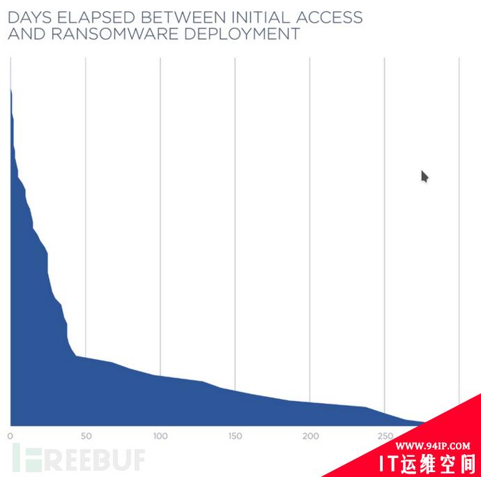 Fireeye勒索软件部署趋势分析