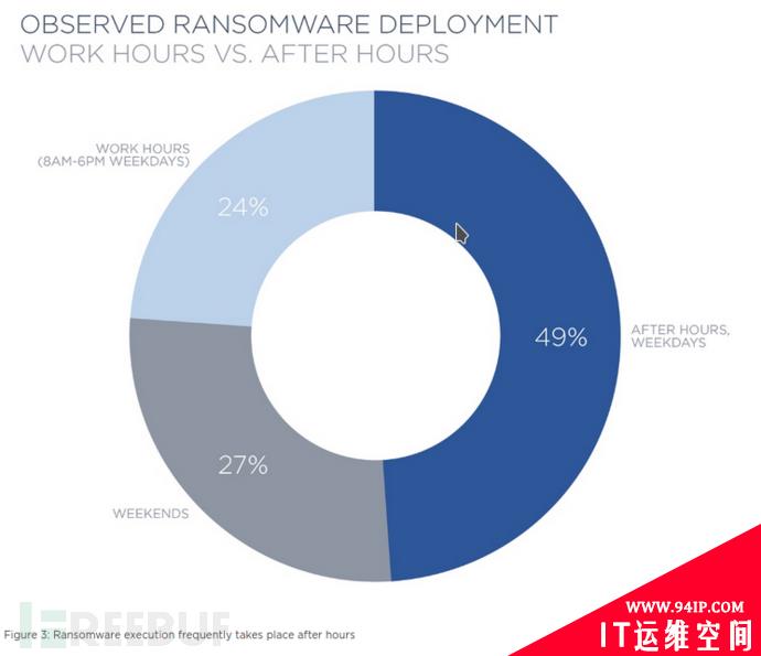 Fireeye勒索软件部署趋势分析