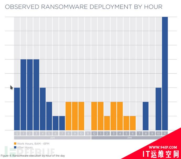Fireeye勒索软件部署趋势分析