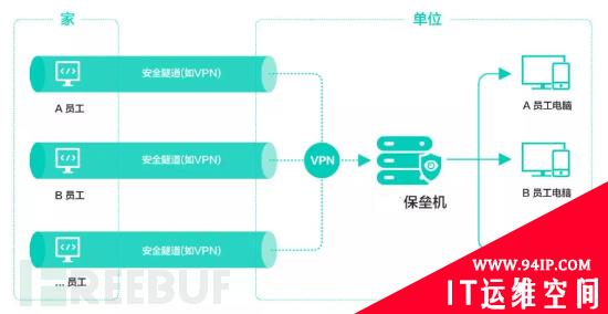 浅谈远程办公安全