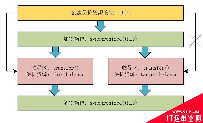 高并发环境下诡异的加锁问题（你加的锁未必安全）