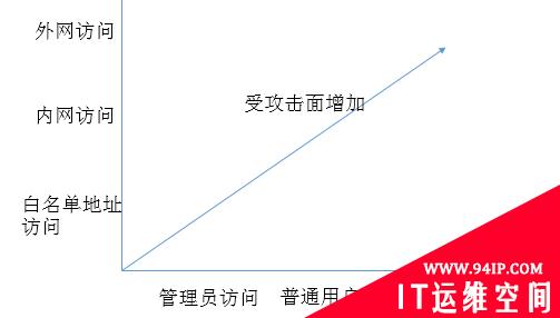 SSDLC实践：安全设计评审