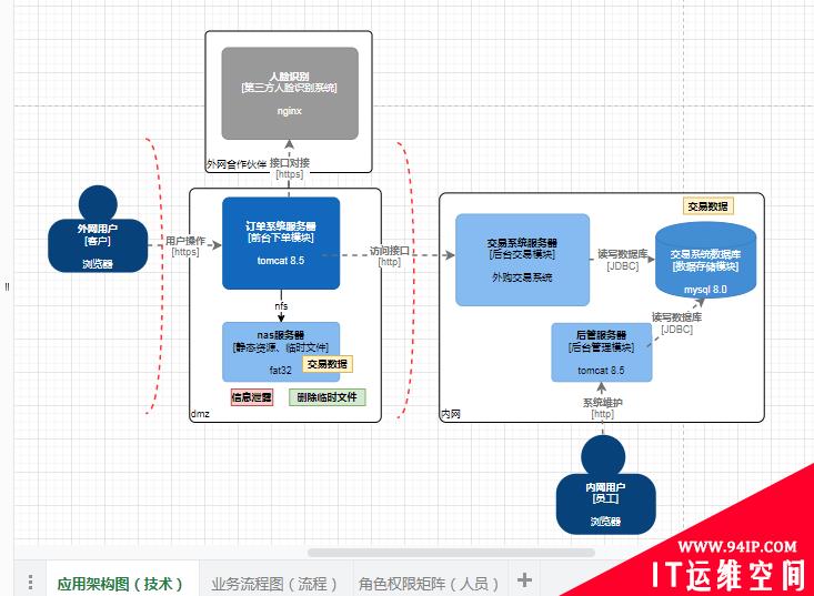 SSDLC实践：安全设计评审