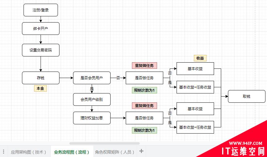 SSDLC实践：安全设计评审