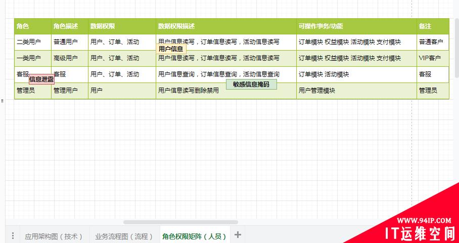 SSDLC实践：安全设计评审