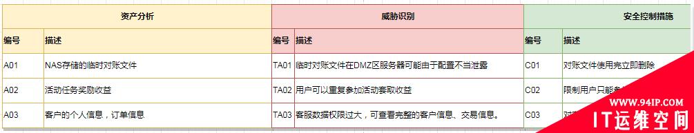 SSDLC实践：安全设计评审