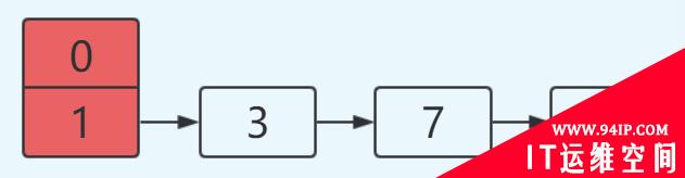 HashMap 为什么线程不安全？