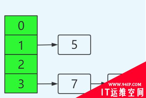 HashMap 为什么线程不安全？