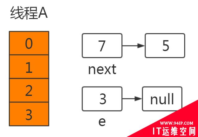 HashMap 为什么线程不安全？