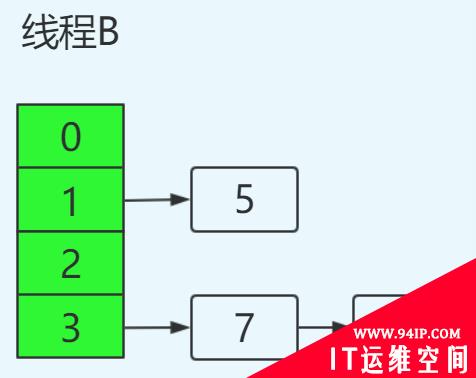HashMap 为什么线程不安全？