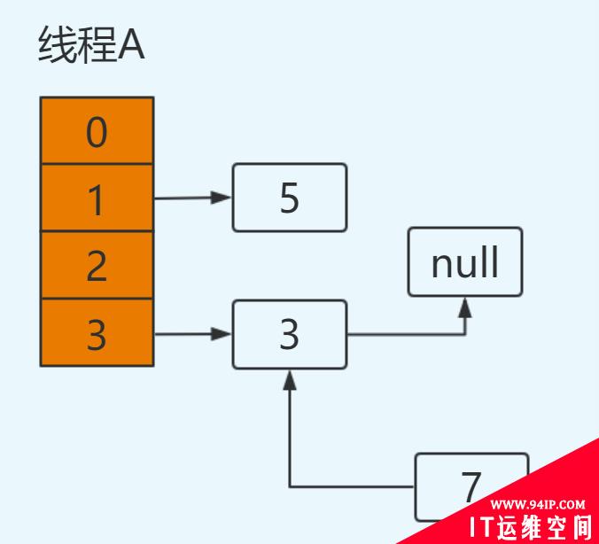 HashMap 为什么线程不安全？