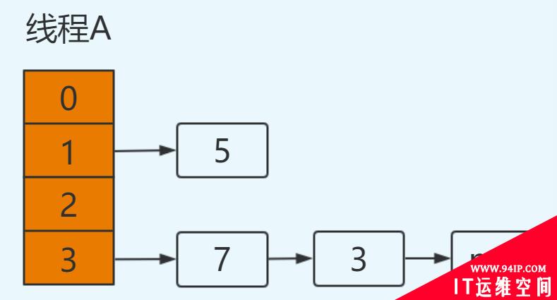 HashMap 为什么线程不安全？