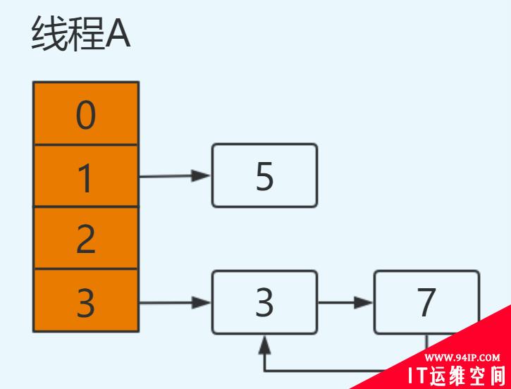 HashMap 为什么线程不安全？