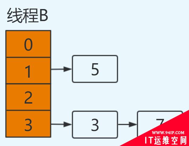 HashMap 为什么线程不安全？