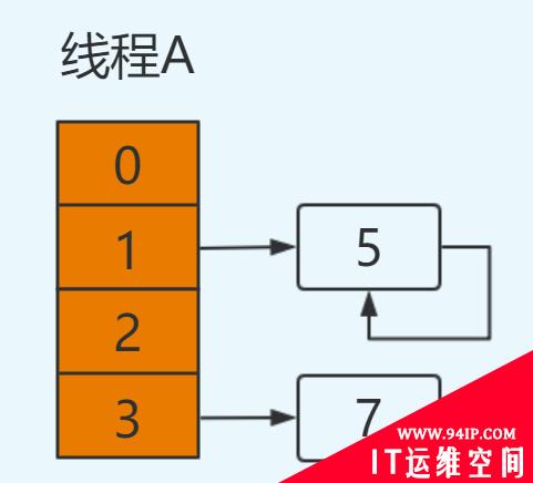 HashMap 为什么线程不安全？