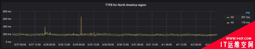 HTTP3能给应用带来什么好处？这里有一份最新评测数据