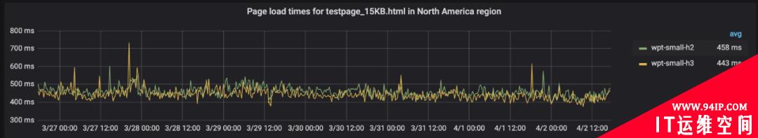 HTTP3能给应用带来什么好处？这里有一份最新评测数据
