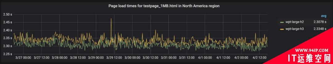 HTTP3能给应用带来什么好处？这里有一份最新评测数据
