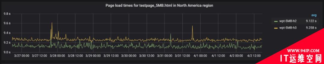 HTTP3能给应用带来什么好处？这里有一份最新评测数据
