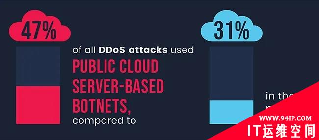 DDoS攻击的平均带宽增加，API和应用程序受到攻击