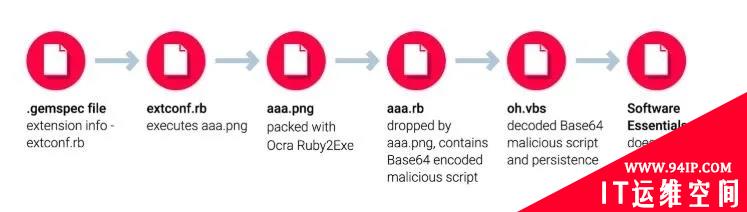 RubyGems遭遇供应链投毒攻击窃取比特币，被上传725个恶意软件包