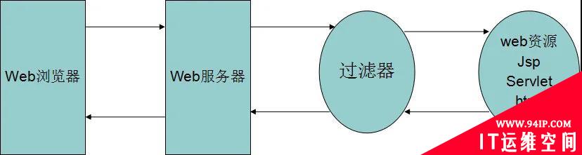 聊一聊过滤器与监听器