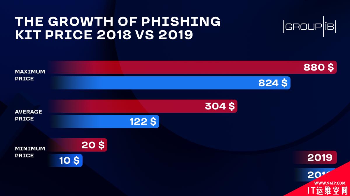 报告称网络钓鱼套件的平均价格上涨了149%