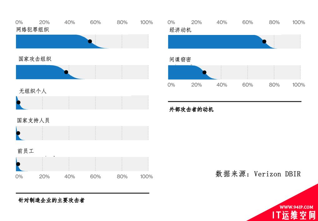 转型中的制造业成网络攻击主要受害者