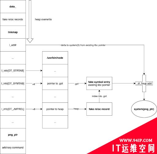 深入考察解释型语言背后隐藏的攻击面，Part 2（四）
