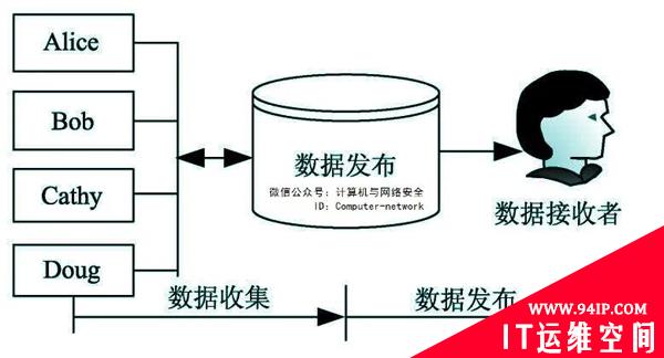 物联网安全：数据库隐私保护