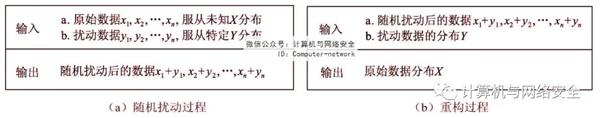 物联网安全：数据库隐私保护