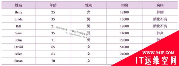物联网安全：数据库隐私保护