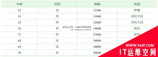 物联网安全：数据库隐私保护