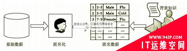 物联网安全：数据库隐私保护
