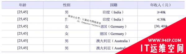 物联网安全：数据库隐私保护