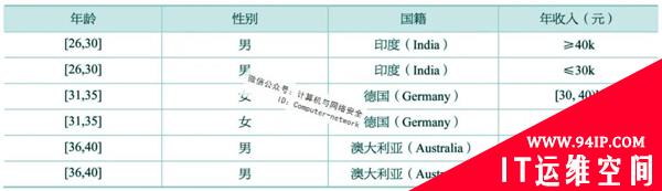 物联网安全：数据库隐私保护