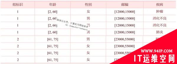 物联网安全：数据库隐私保护