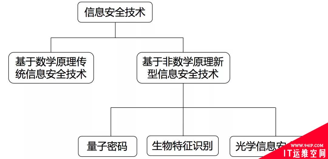 光学信息加密技术