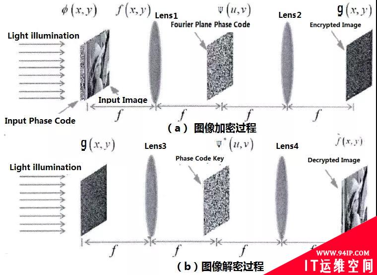 光学信息加密技术