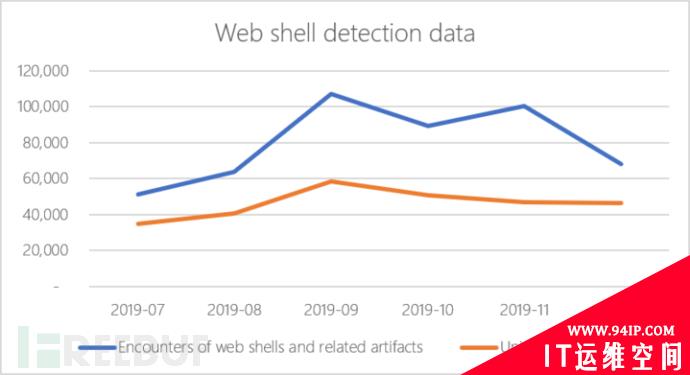 NSA披露Web Shell漏洞列表，警惕黑客部署后门