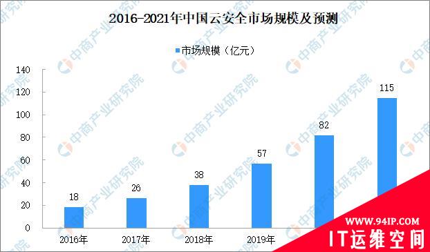 网络安全行业发展趋势：2020年云安全市场规模将超80亿