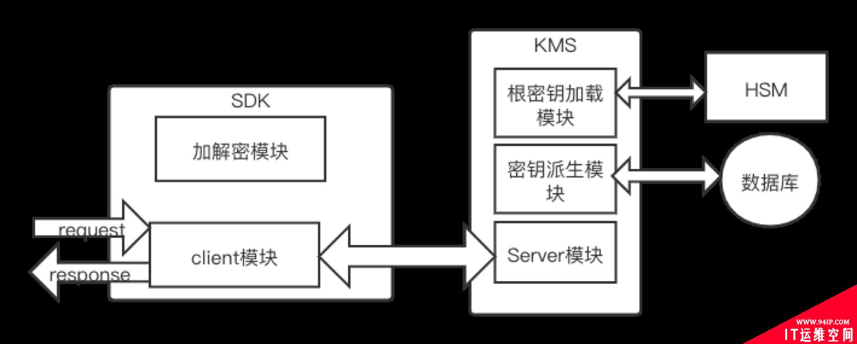 保护密钥的安全，统一安全管控之密钥管理KMS